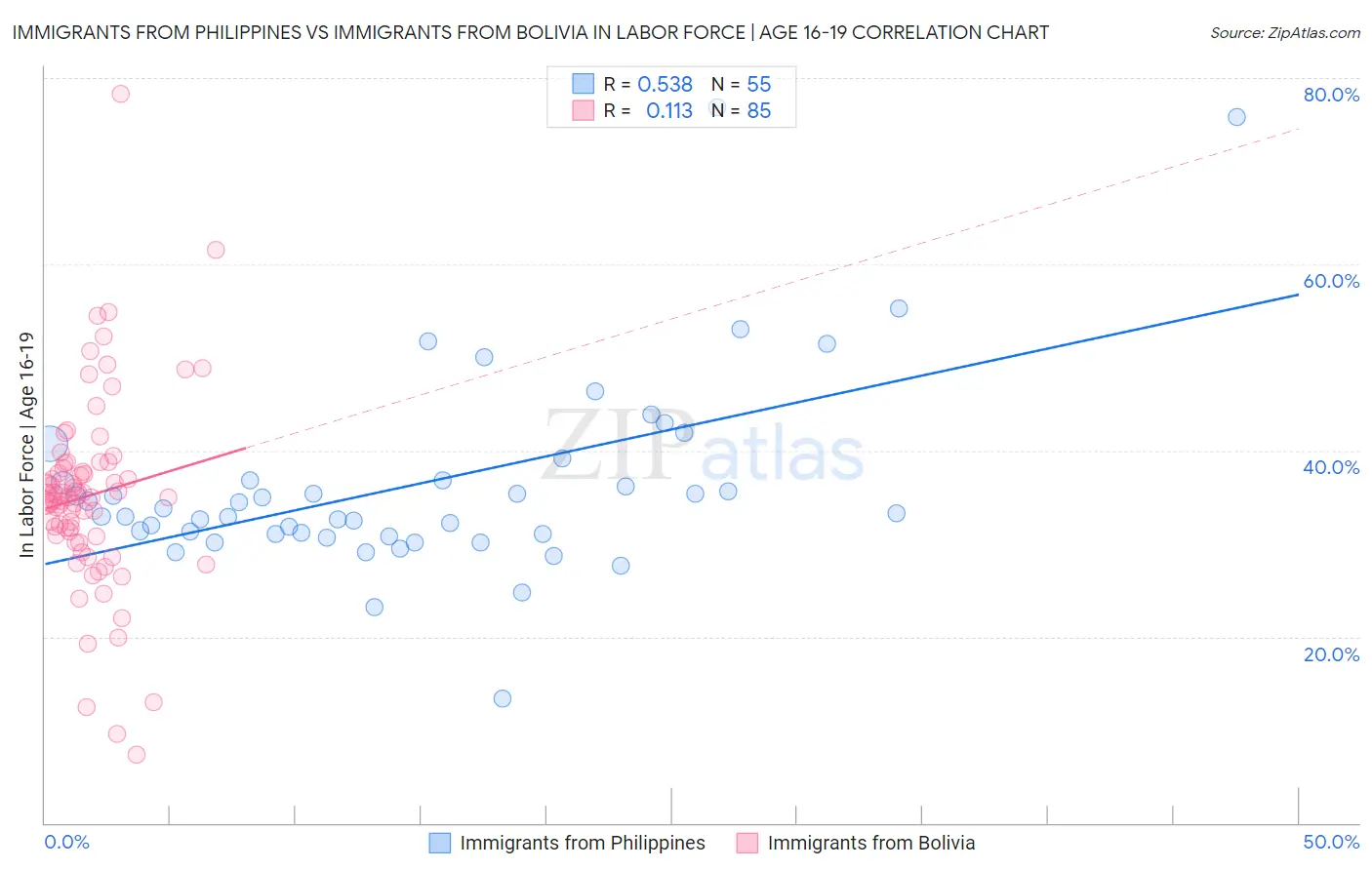 Immigrants from Philippines vs Immigrants from Bolivia In Labor Force | Age 16-19