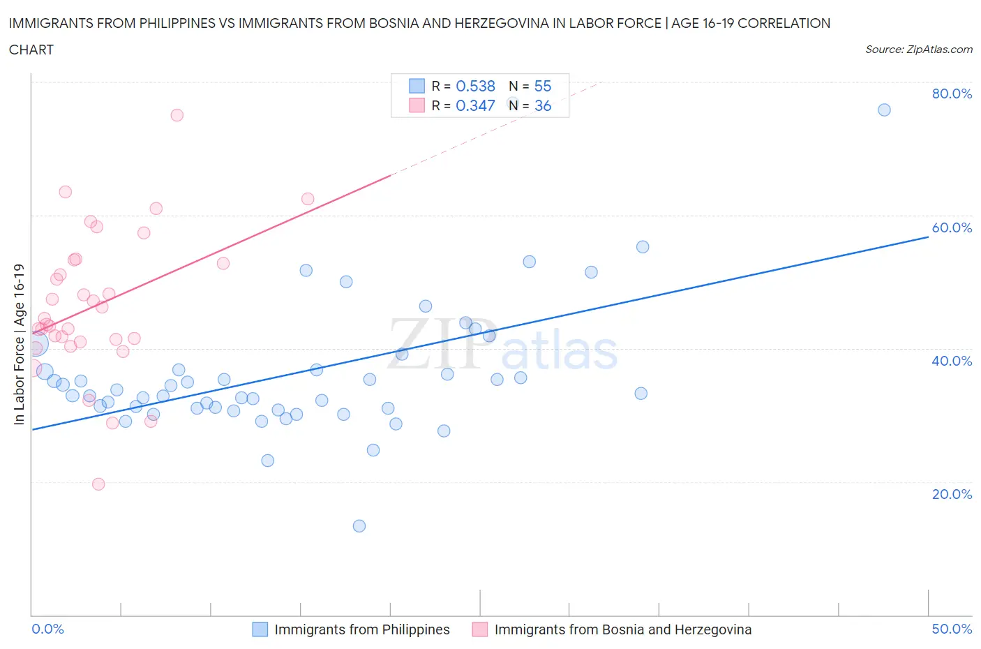 Immigrants from Philippines vs Immigrants from Bosnia and Herzegovina In Labor Force | Age 16-19