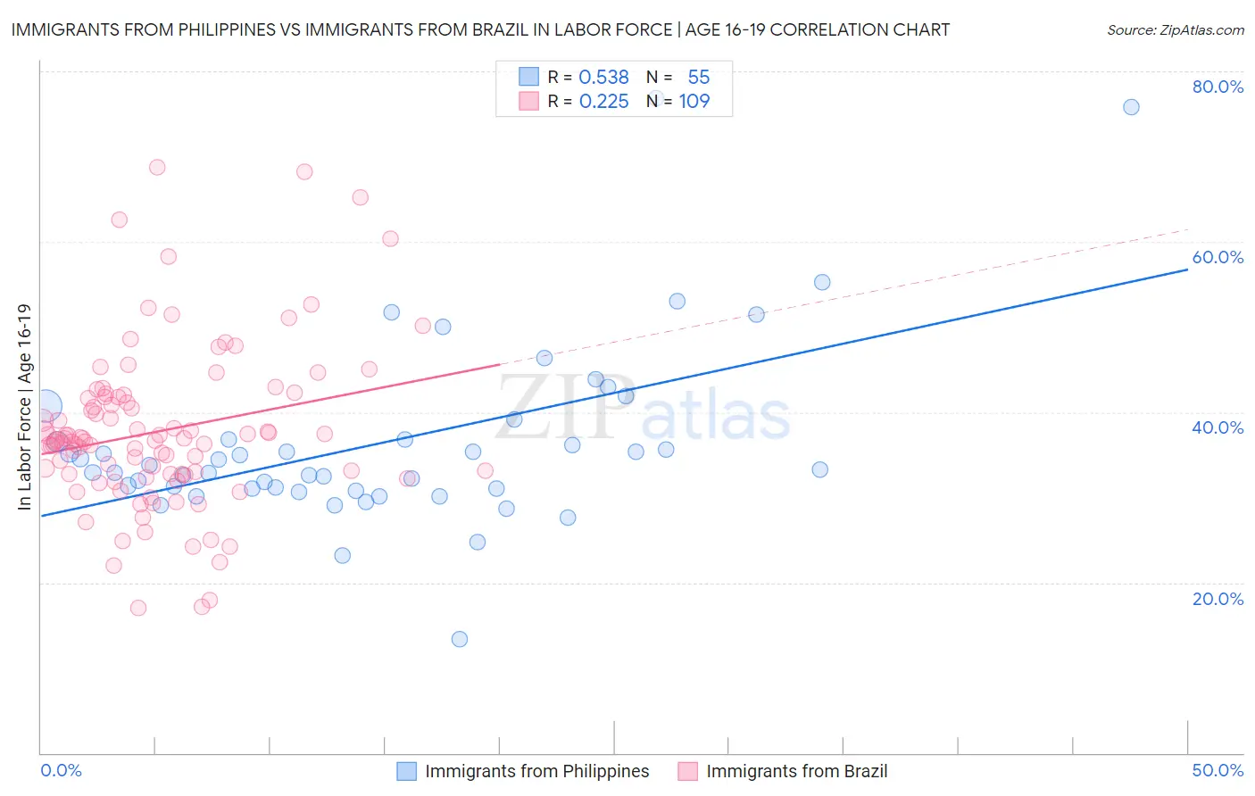 Immigrants from Philippines vs Immigrants from Brazil In Labor Force | Age 16-19