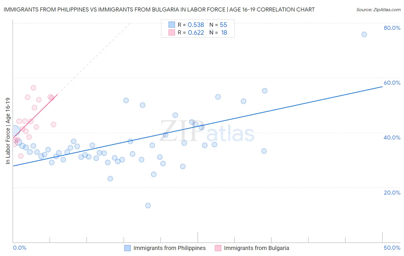 Immigrants from Philippines vs Immigrants from Bulgaria In Labor Force | Age 16-19