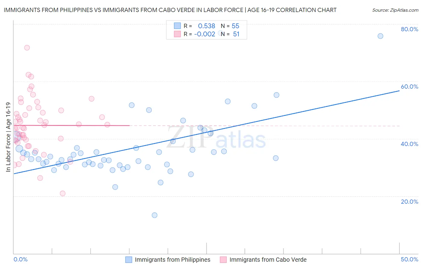 Immigrants from Philippines vs Immigrants from Cabo Verde In Labor Force | Age 16-19