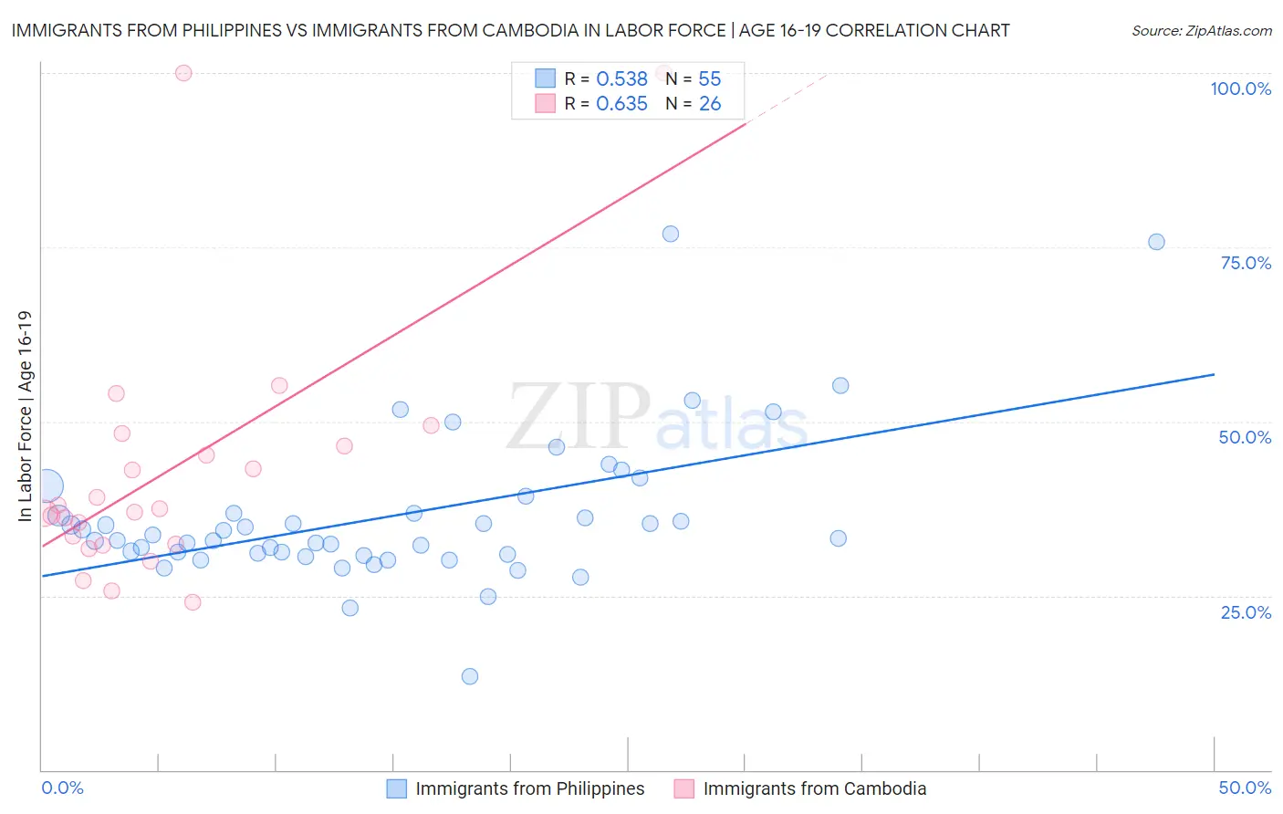 Immigrants from Philippines vs Immigrants from Cambodia In Labor Force | Age 16-19