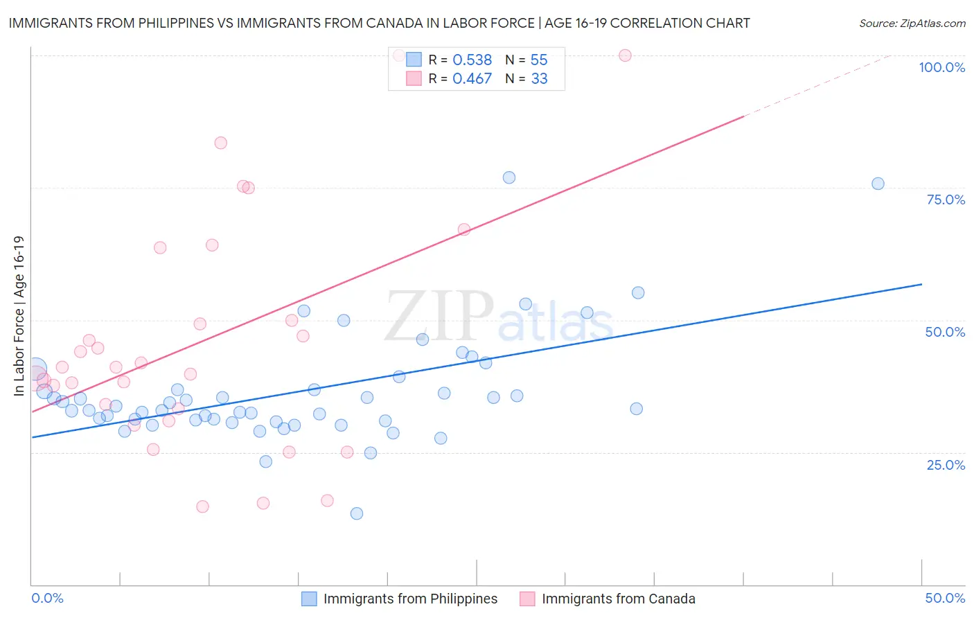 Immigrants from Philippines vs Immigrants from Canada In Labor Force | Age 16-19