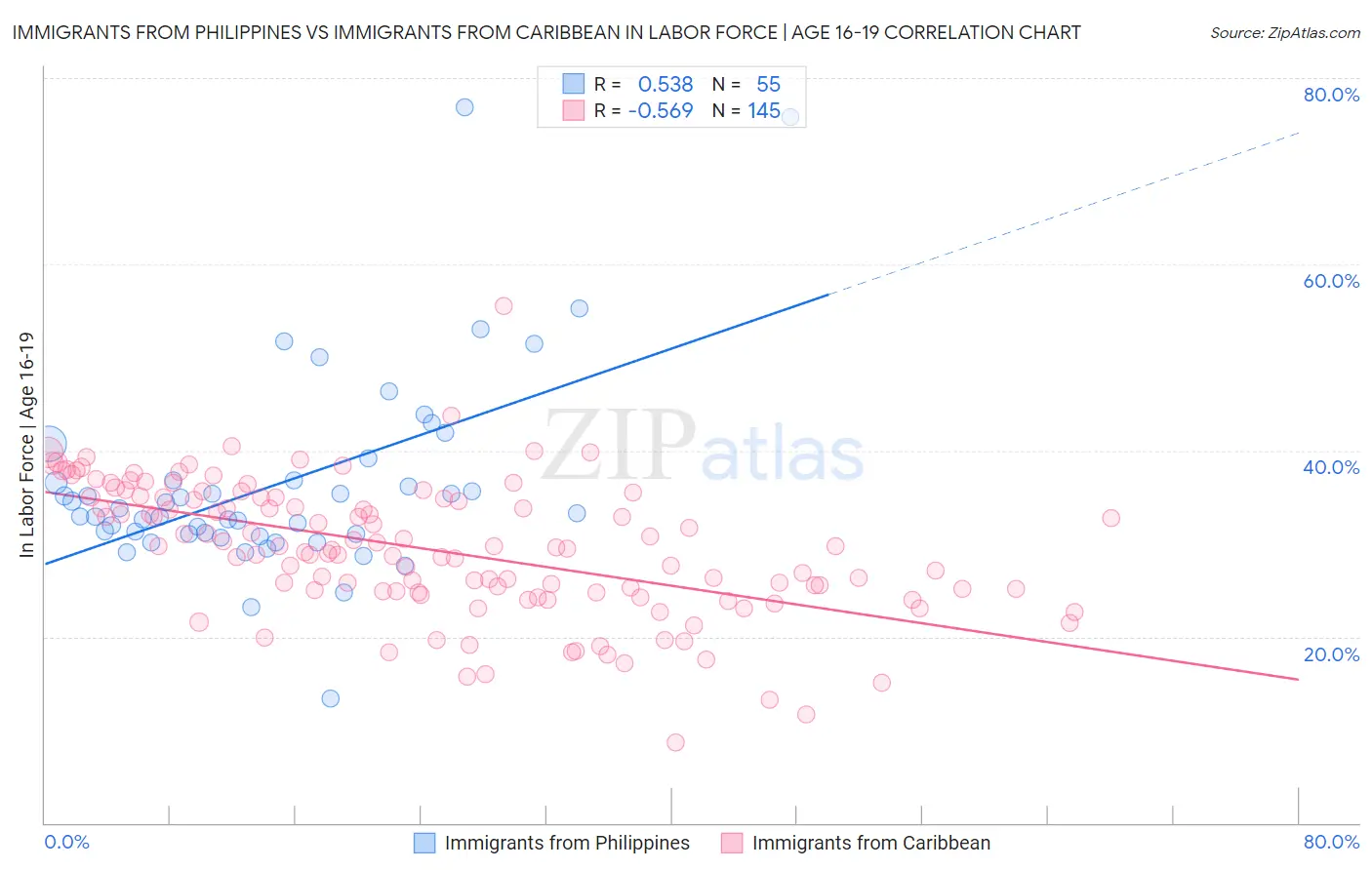 Immigrants from Philippines vs Immigrants from Caribbean In Labor Force | Age 16-19