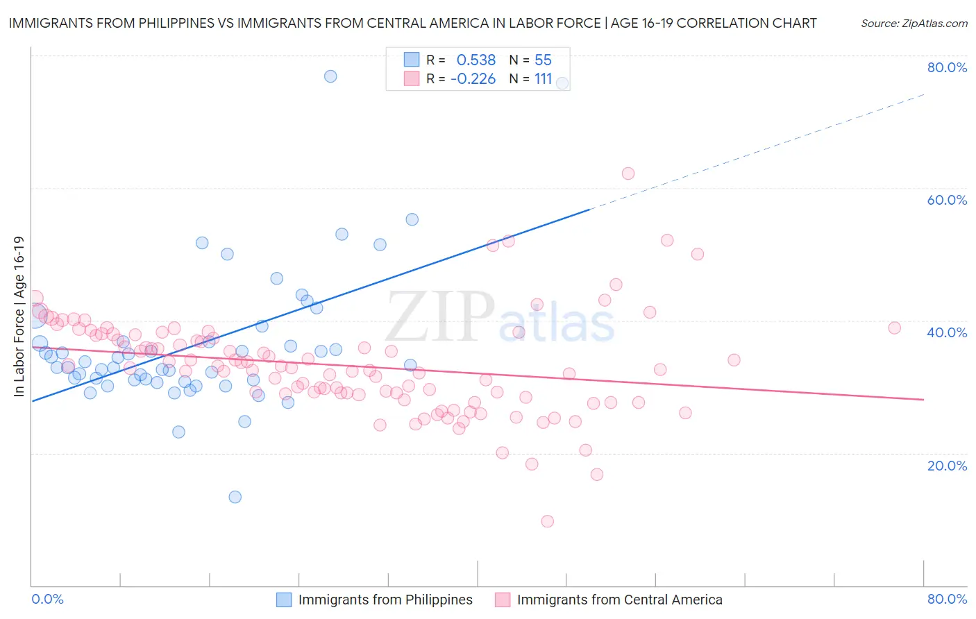 Immigrants from Philippines vs Immigrants from Central America In Labor Force | Age 16-19
