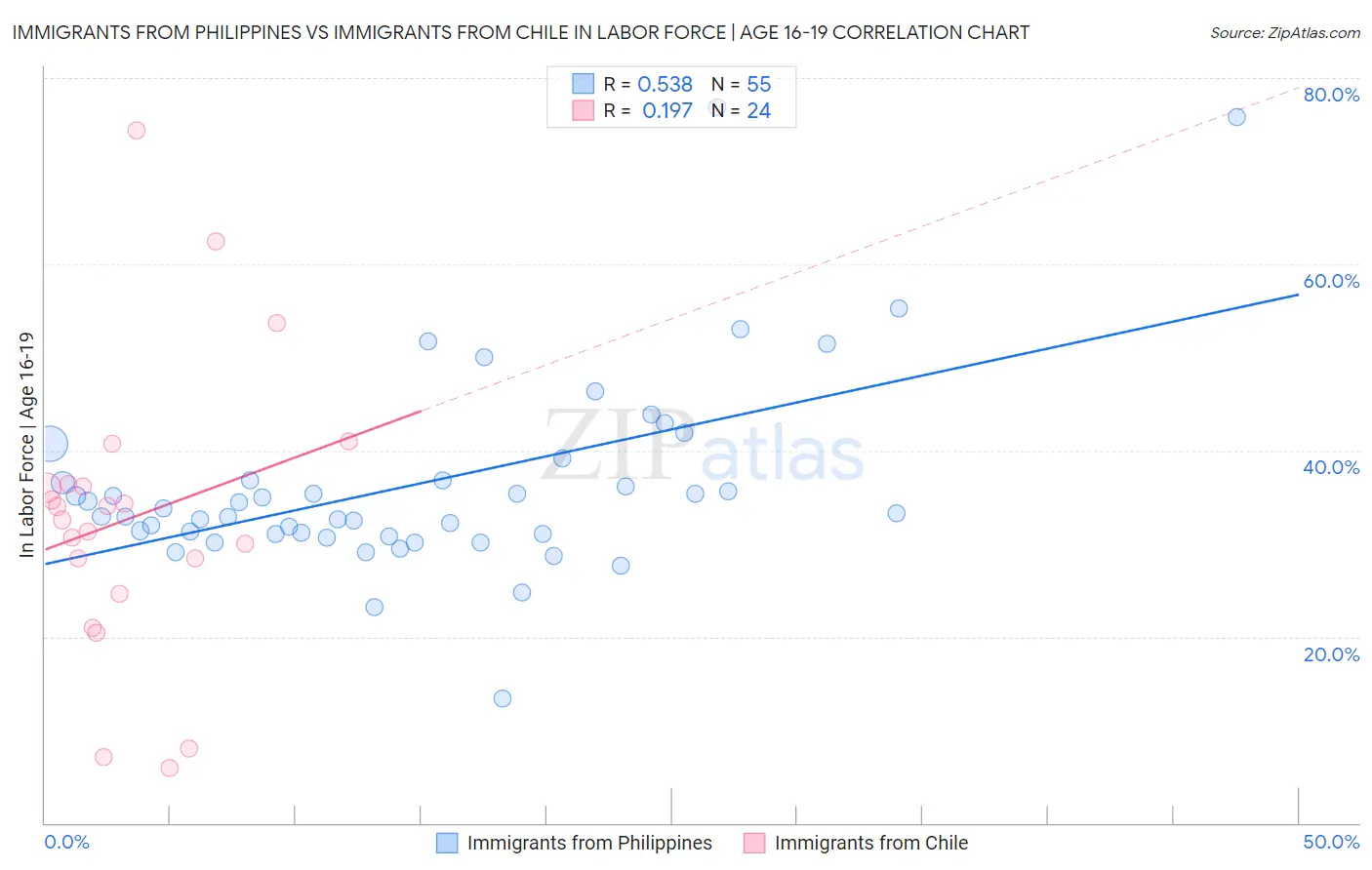 Immigrants from Philippines vs Immigrants from Chile In Labor Force | Age 16-19
