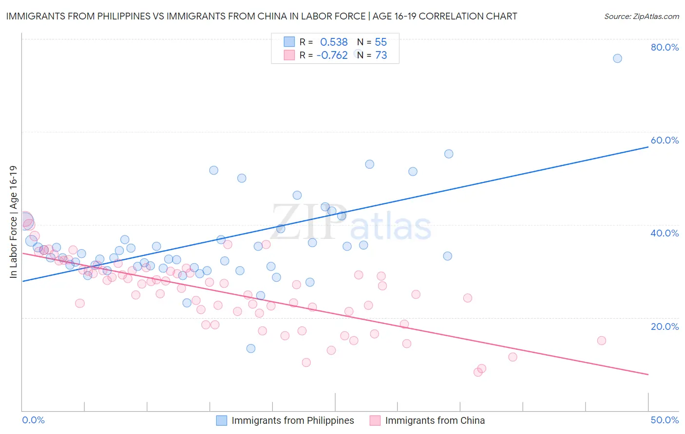 Immigrants from Philippines vs Immigrants from China In Labor Force | Age 16-19