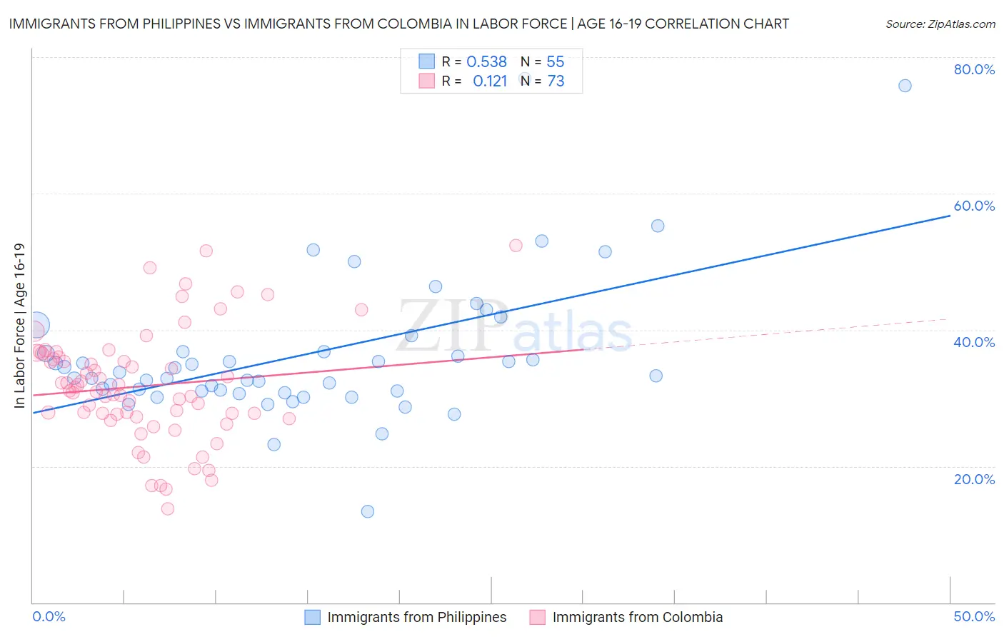 Immigrants from Philippines vs Immigrants from Colombia In Labor Force | Age 16-19