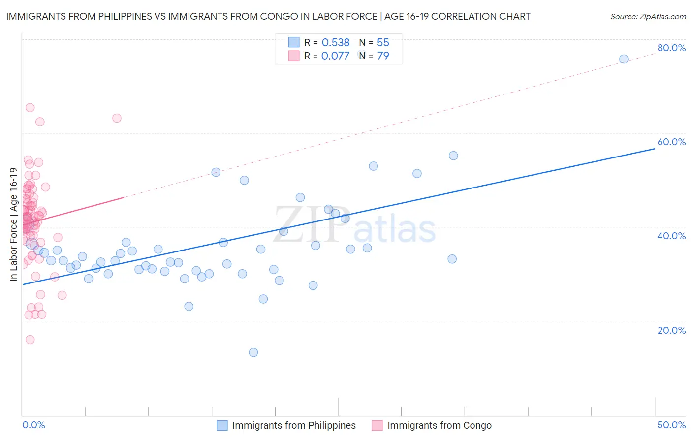 Immigrants from Philippines vs Immigrants from Congo In Labor Force | Age 16-19