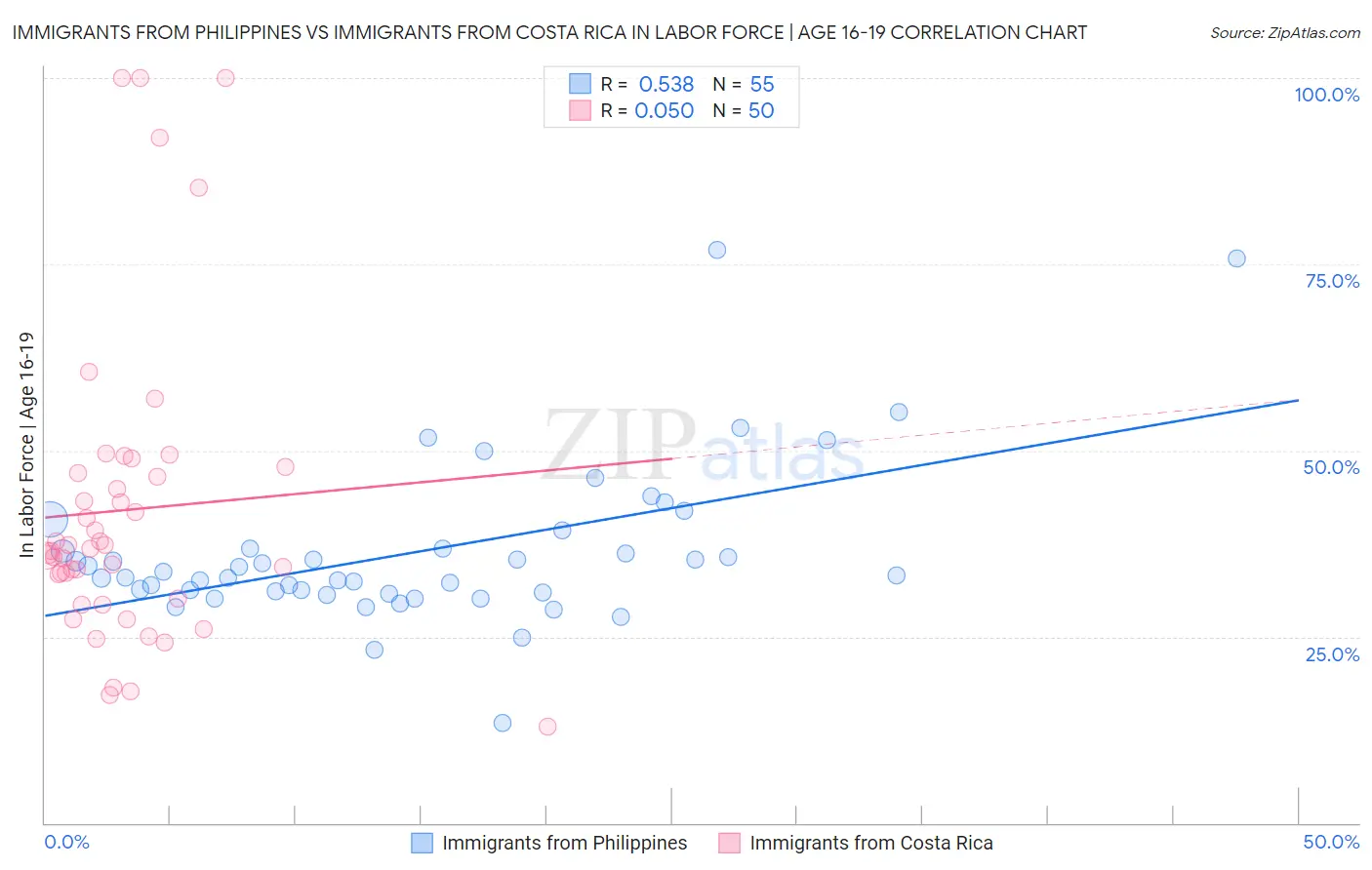 Immigrants from Philippines vs Immigrants from Costa Rica In Labor Force | Age 16-19