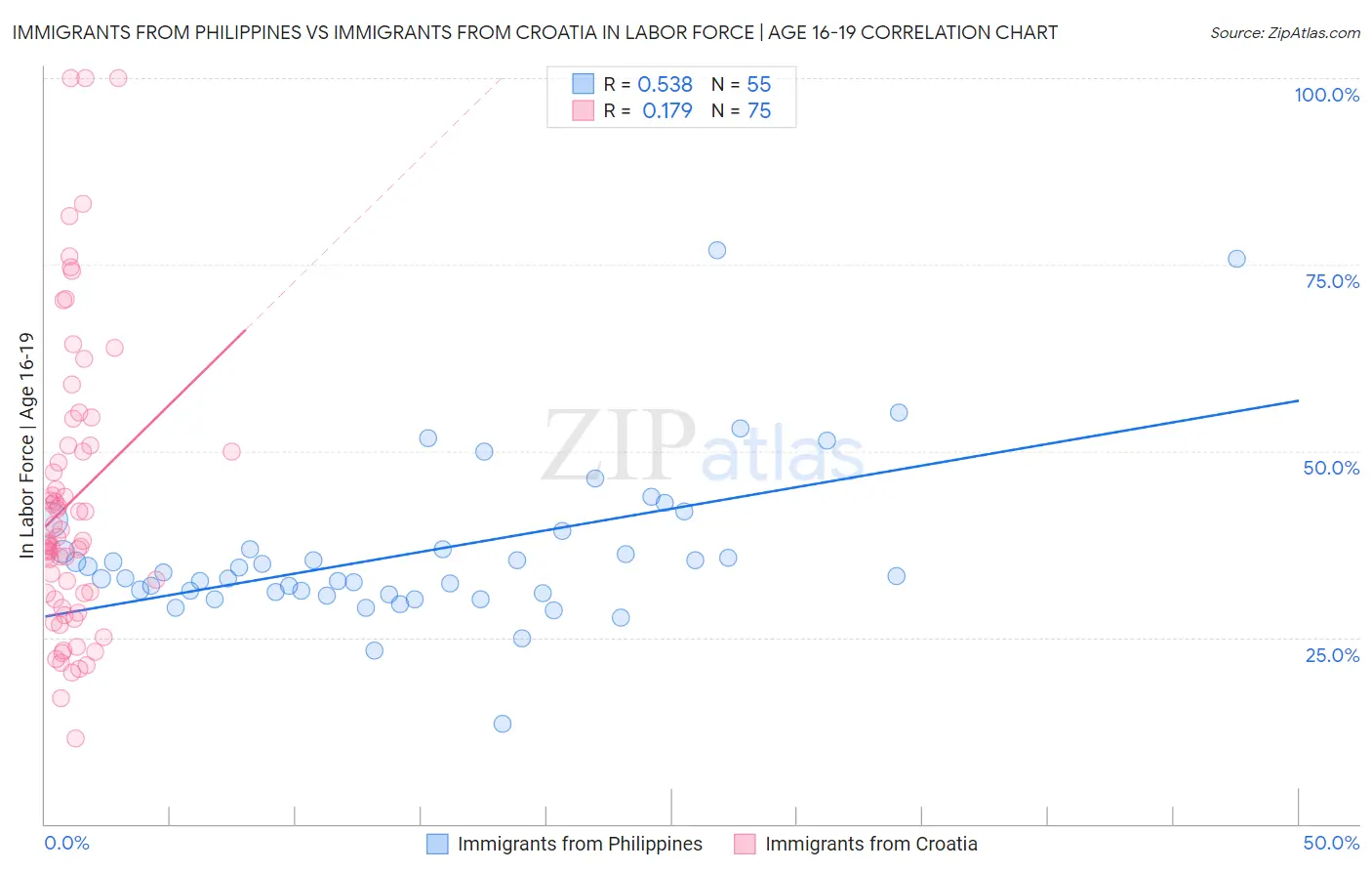 Immigrants from Philippines vs Immigrants from Croatia In Labor Force | Age 16-19