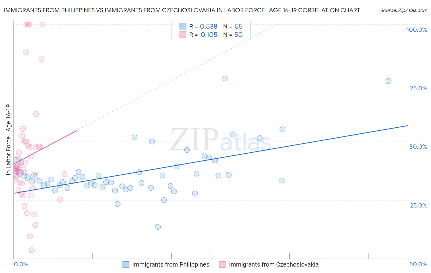 Immigrants from Philippines vs Immigrants from Czechoslovakia In Labor Force | Age 16-19