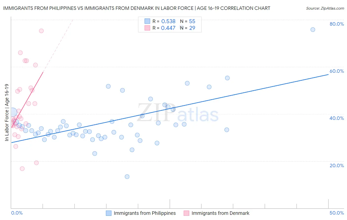 Immigrants from Philippines vs Immigrants from Denmark In Labor Force | Age 16-19