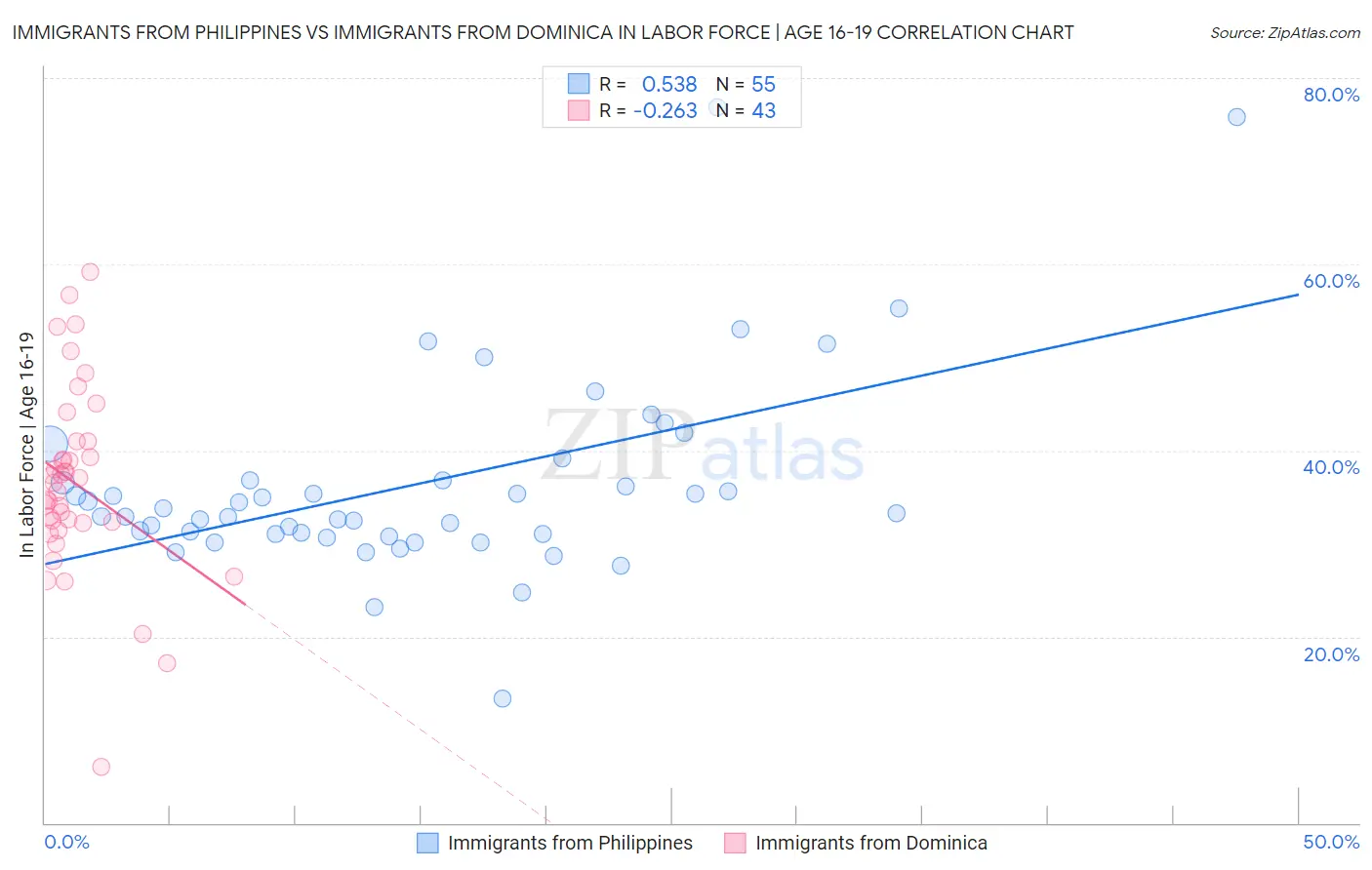 Immigrants from Philippines vs Immigrants from Dominica In Labor Force | Age 16-19