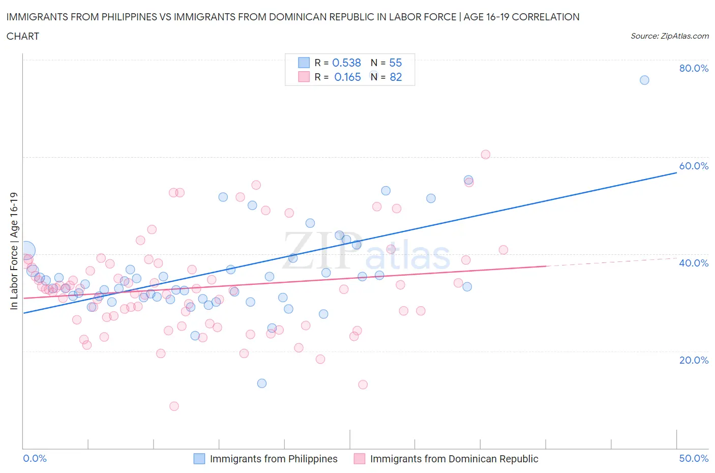 Immigrants from Philippines vs Immigrants from Dominican Republic In Labor Force | Age 16-19