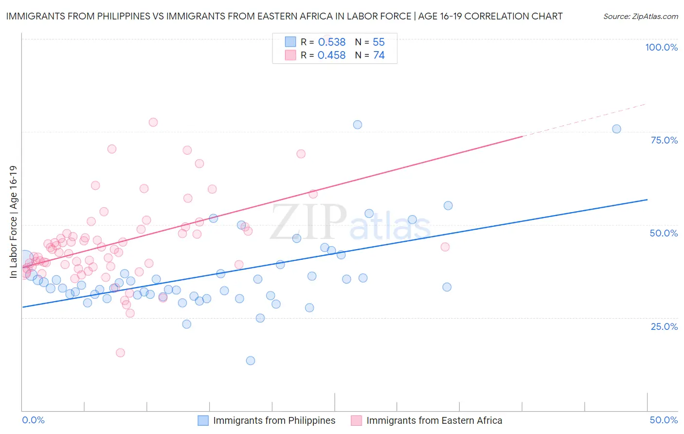 Immigrants from Philippines vs Immigrants from Eastern Africa In Labor Force | Age 16-19