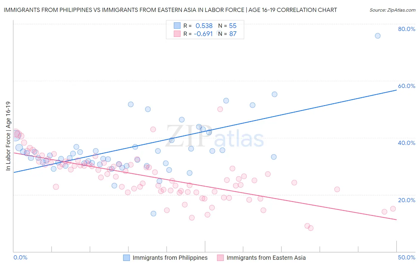 Immigrants from Philippines vs Immigrants from Eastern Asia In Labor Force | Age 16-19