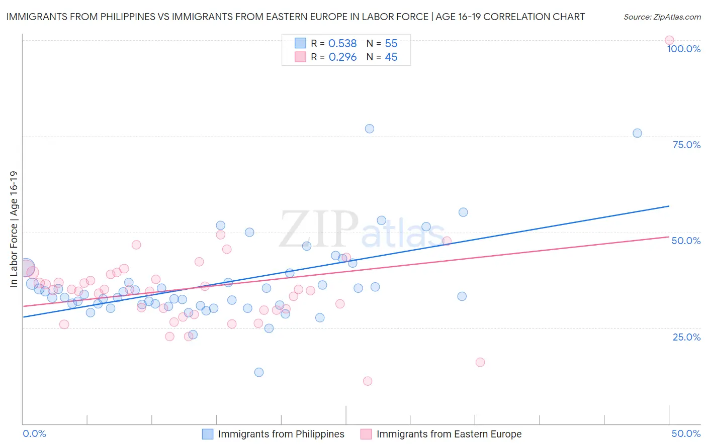 Immigrants from Philippines vs Immigrants from Eastern Europe In Labor Force | Age 16-19