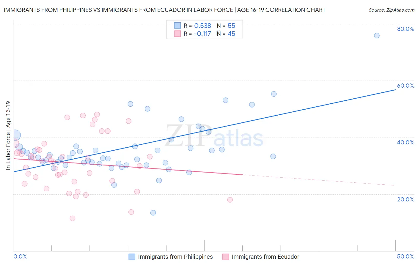 Immigrants from Philippines vs Immigrants from Ecuador In Labor Force | Age 16-19