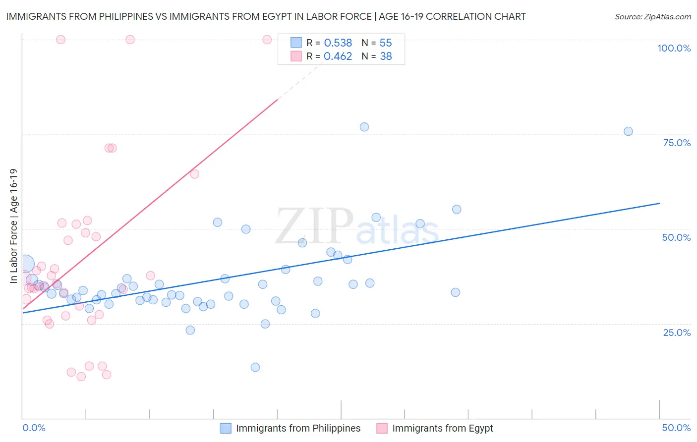 Immigrants from Philippines vs Immigrants from Egypt In Labor Force | Age 16-19