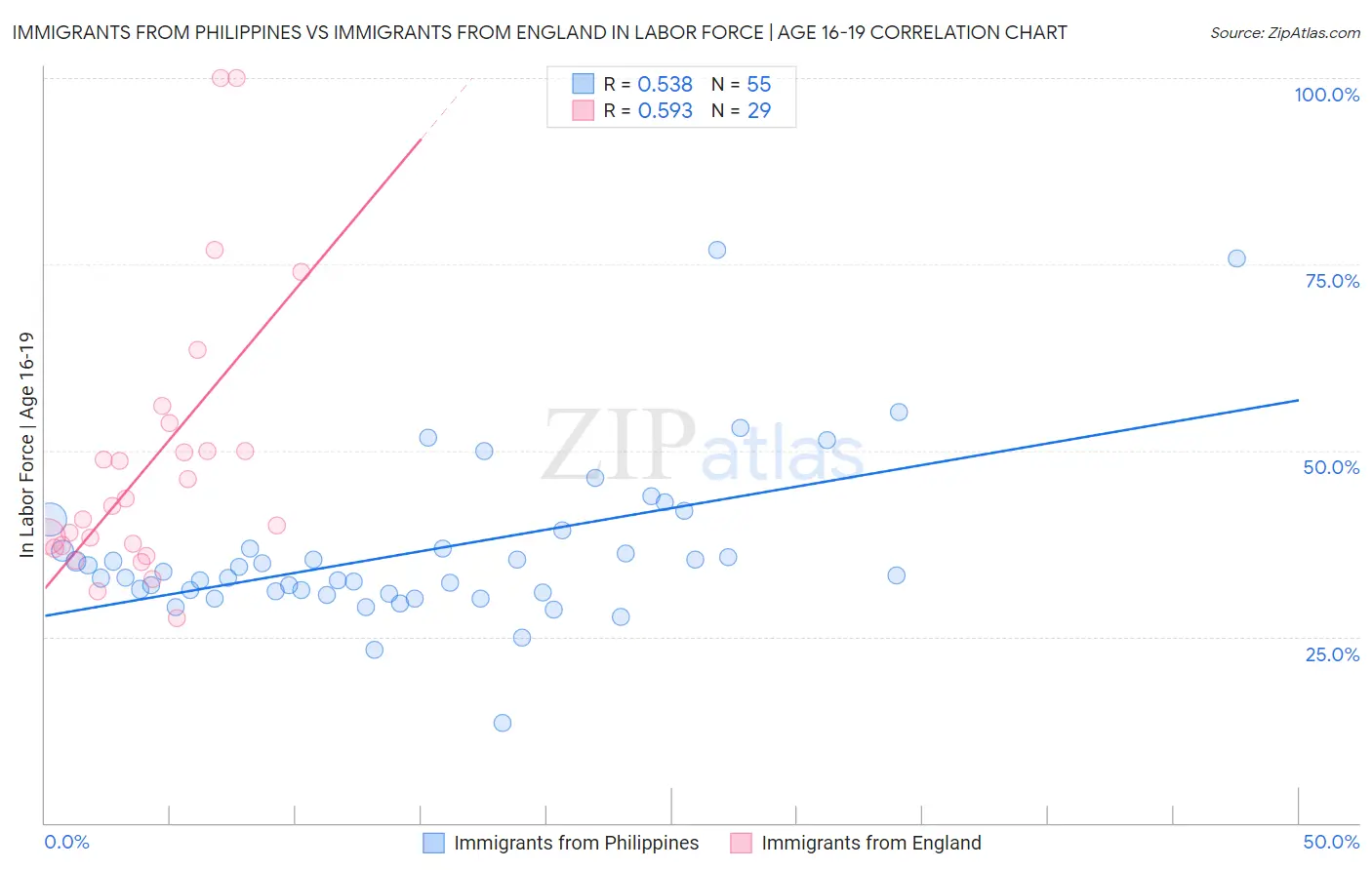 Immigrants from Philippines vs Immigrants from England In Labor Force | Age 16-19