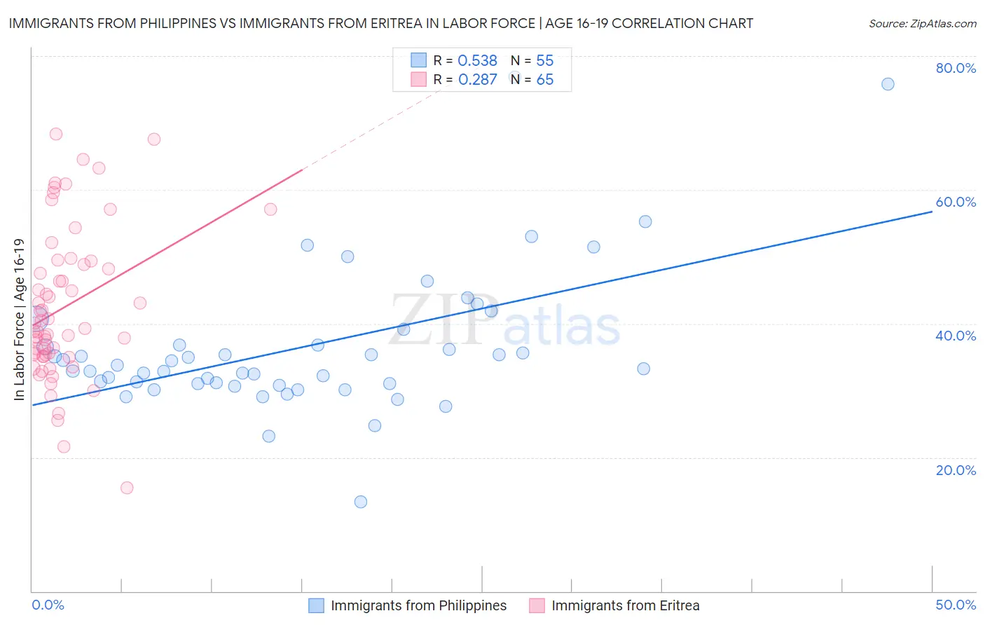 Immigrants from Philippines vs Immigrants from Eritrea In Labor Force | Age 16-19