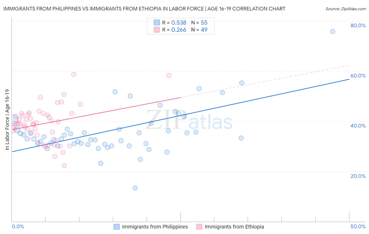 Immigrants from Philippines vs Immigrants from Ethiopia In Labor Force | Age 16-19