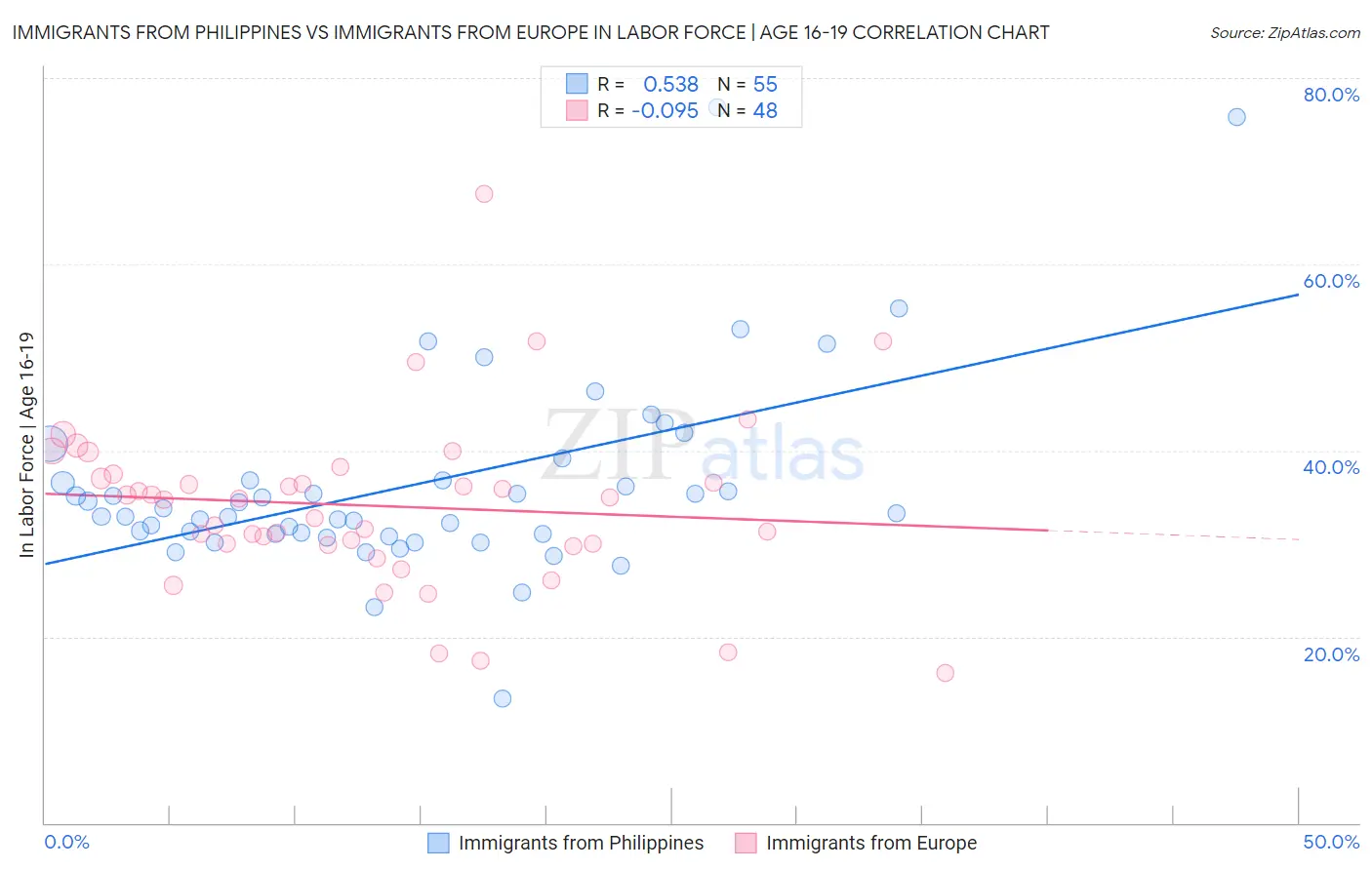 Immigrants from Philippines vs Immigrants from Europe In Labor Force | Age 16-19