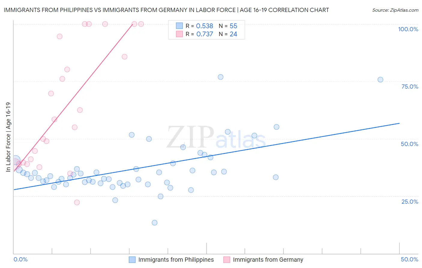 Immigrants from Philippines vs Immigrants from Germany In Labor Force | Age 16-19