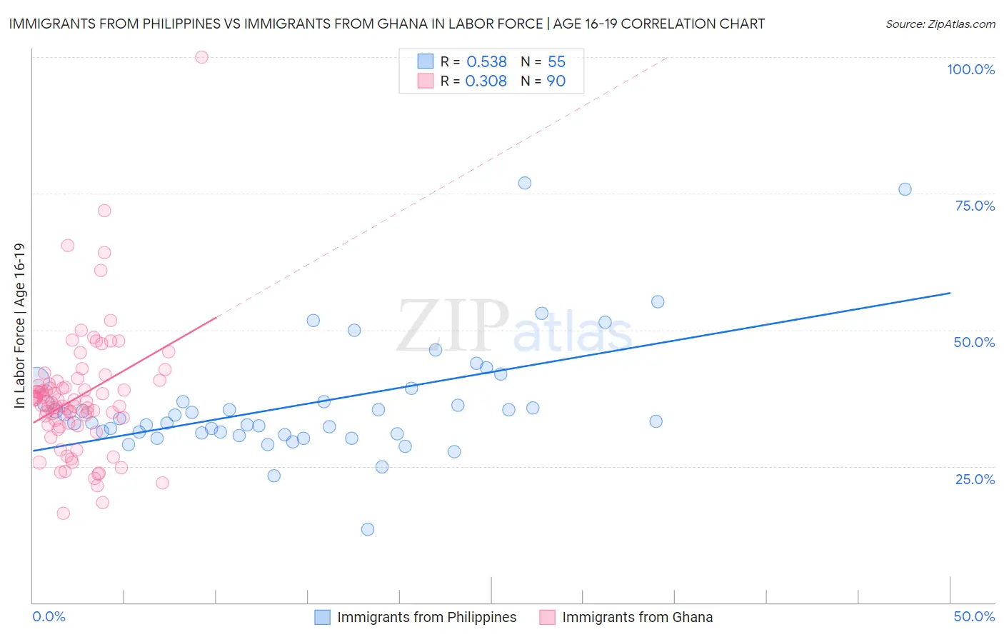 Immigrants from Philippines vs Immigrants from Ghana In Labor Force | Age 16-19