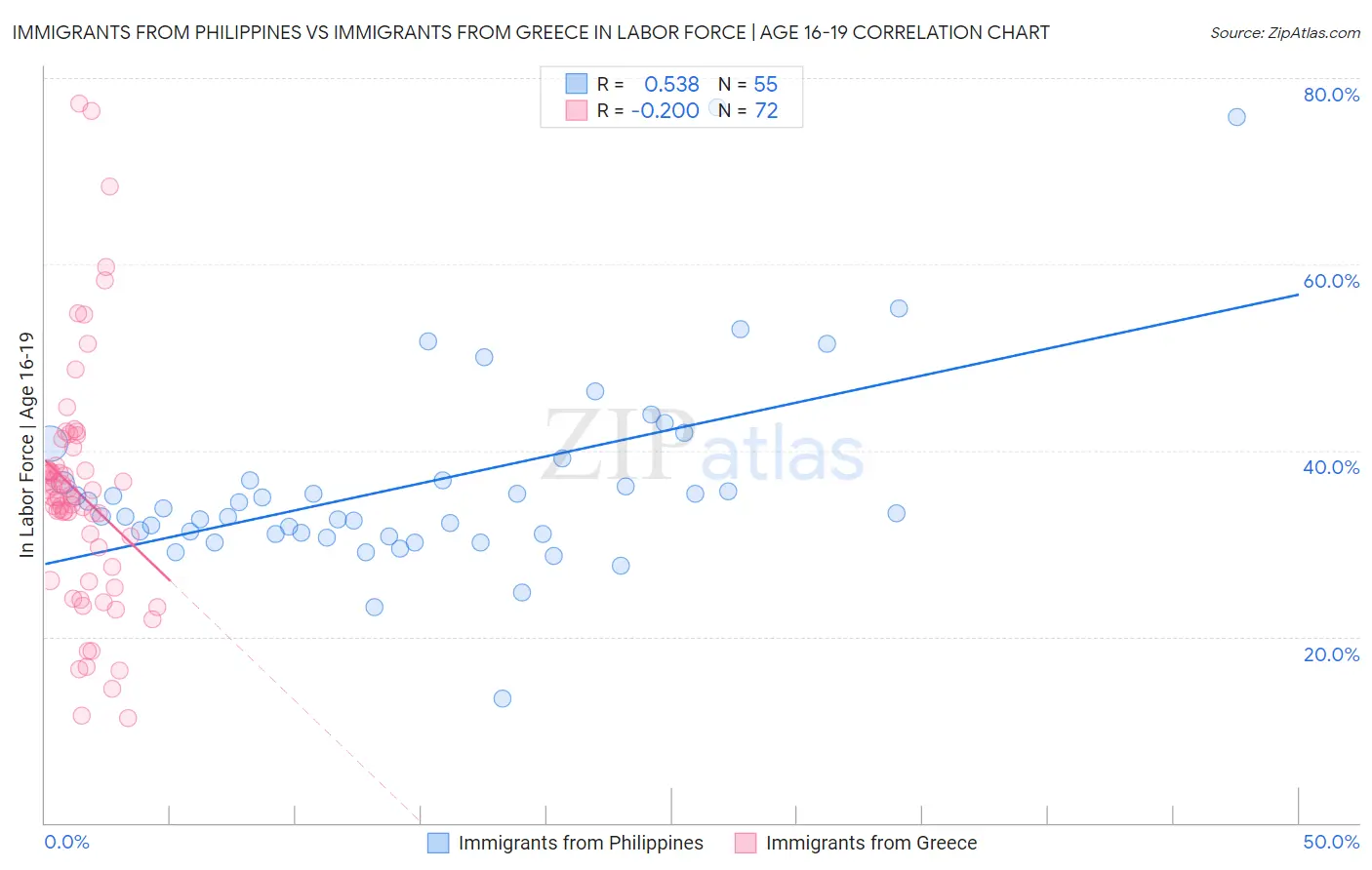 Immigrants from Philippines vs Immigrants from Greece In Labor Force | Age 16-19