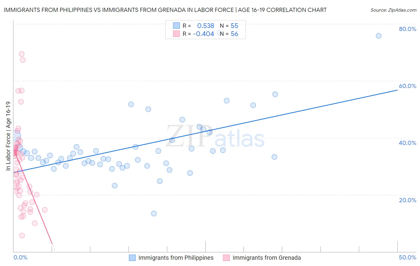 Immigrants from Philippines vs Immigrants from Grenada In Labor Force | Age 16-19