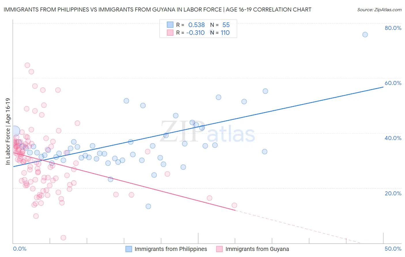 Immigrants from Philippines vs Immigrants from Guyana In Labor Force | Age 16-19