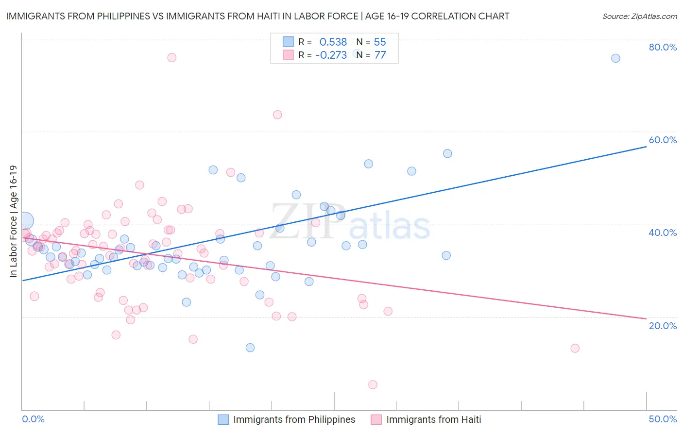 Immigrants from Philippines vs Immigrants from Haiti In Labor Force | Age 16-19