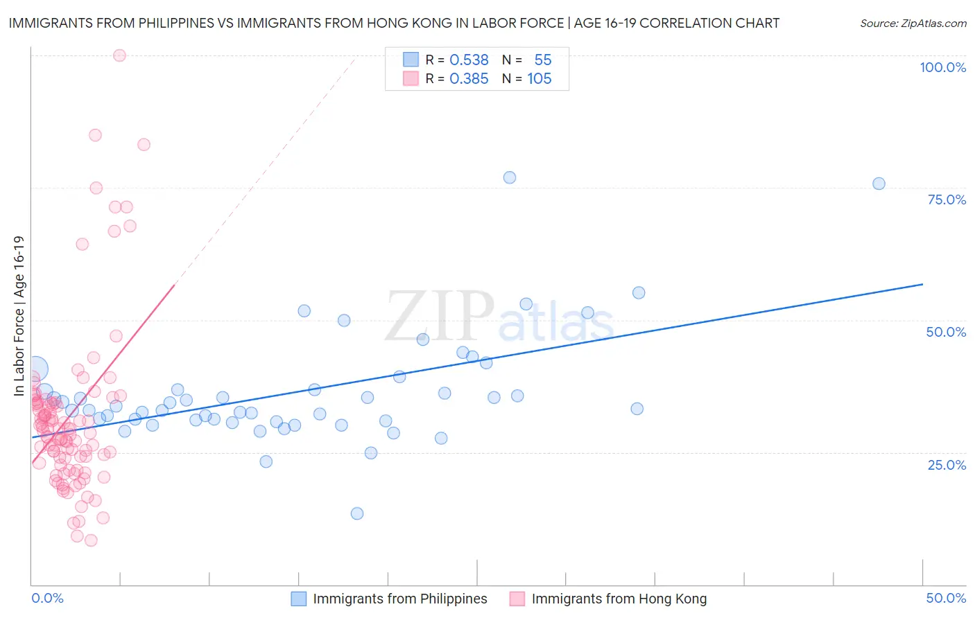 Immigrants from Philippines vs Immigrants from Hong Kong In Labor Force | Age 16-19