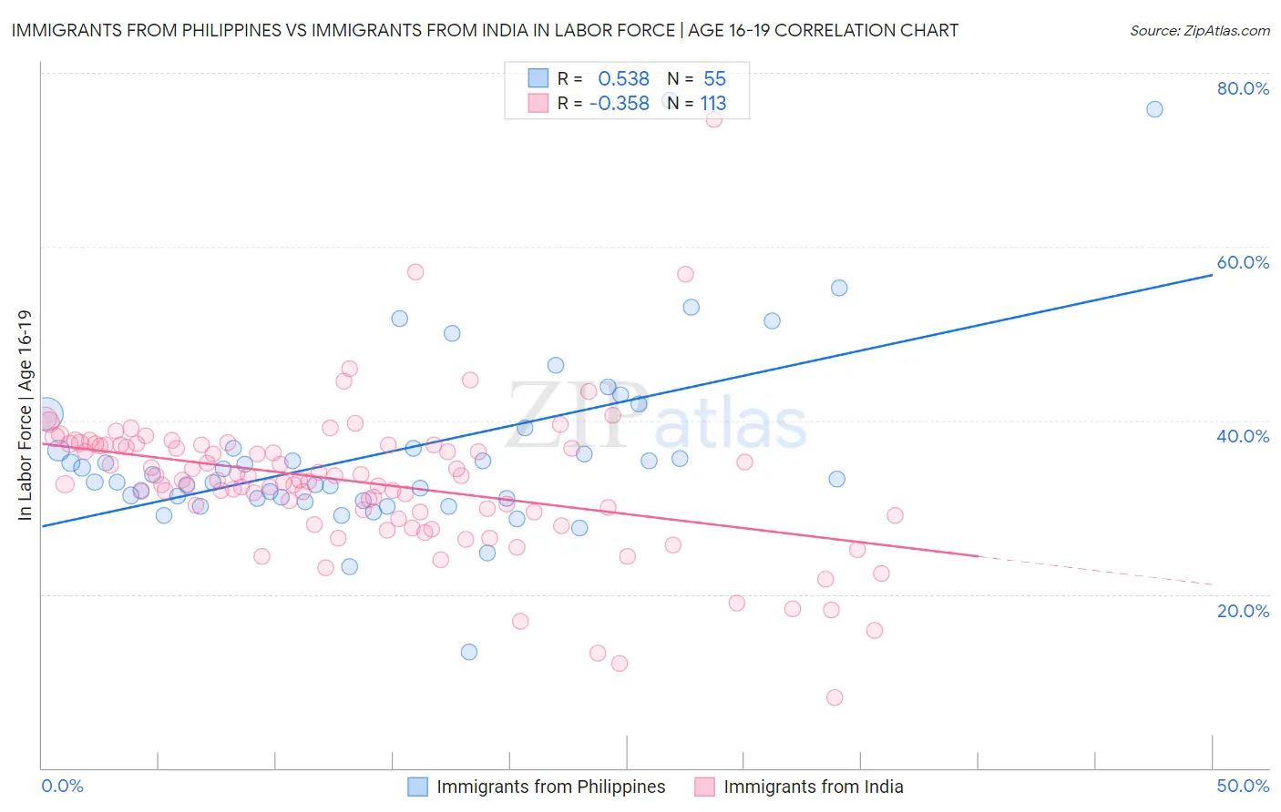 Immigrants from Philippines vs Immigrants from India In Labor Force | Age 16-19