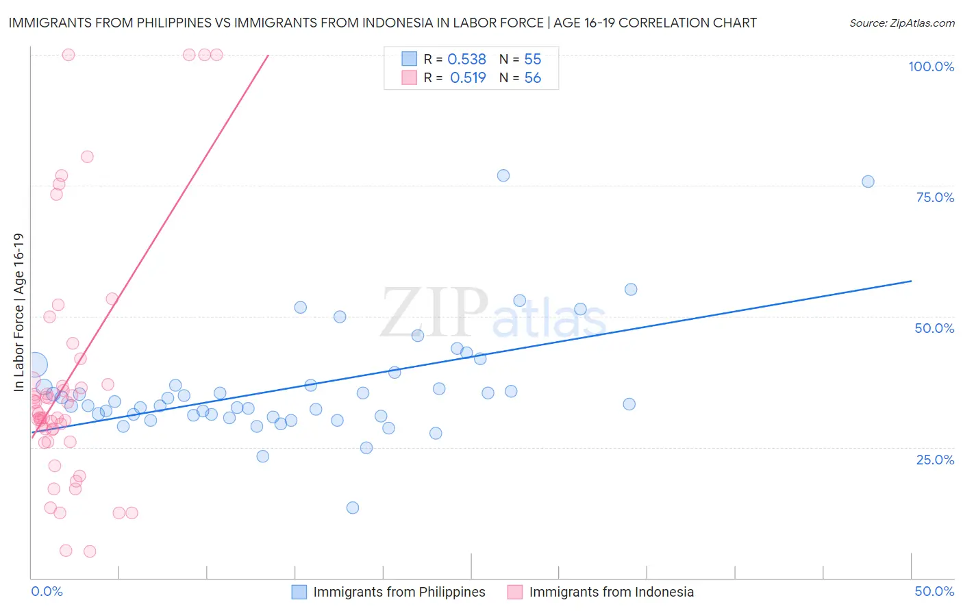 Immigrants from Philippines vs Immigrants from Indonesia In Labor Force | Age 16-19