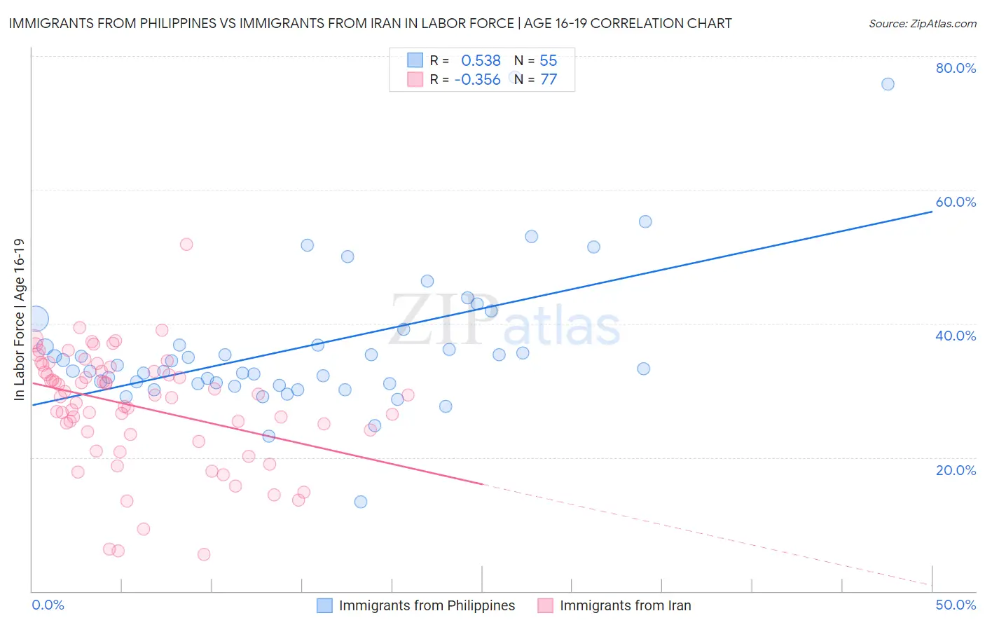 Immigrants from Philippines vs Immigrants from Iran In Labor Force | Age 16-19