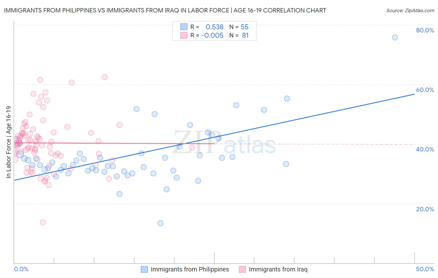 Immigrants from Philippines vs Immigrants from Iraq In Labor Force | Age 16-19