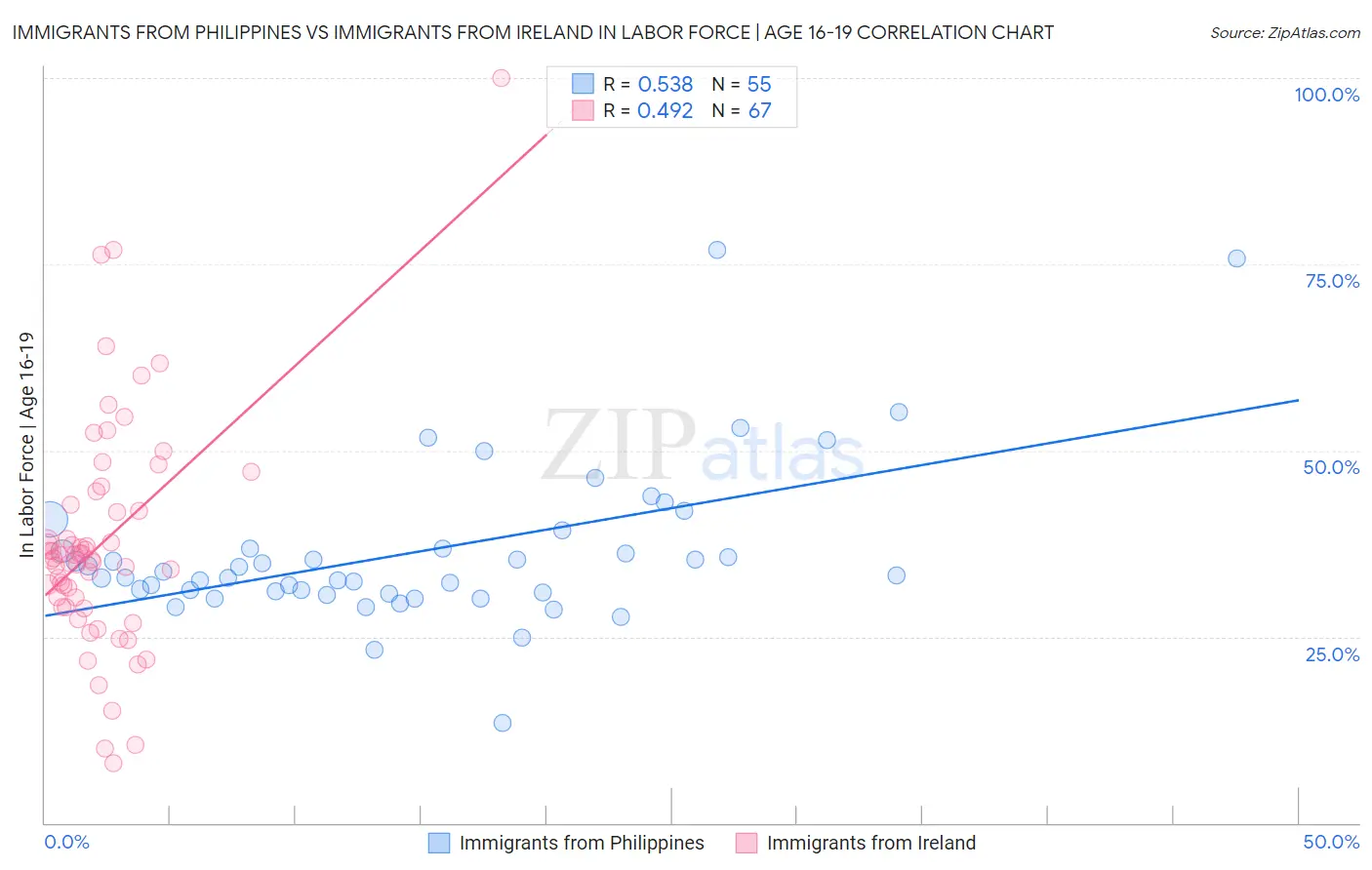 Immigrants from Philippines vs Immigrants from Ireland In Labor Force | Age 16-19