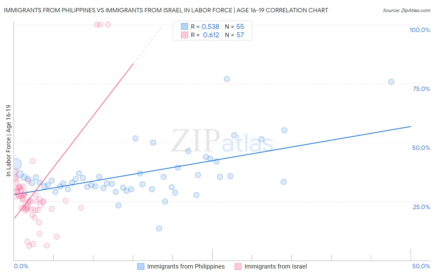 Immigrants from Philippines vs Immigrants from Israel In Labor Force | Age 16-19