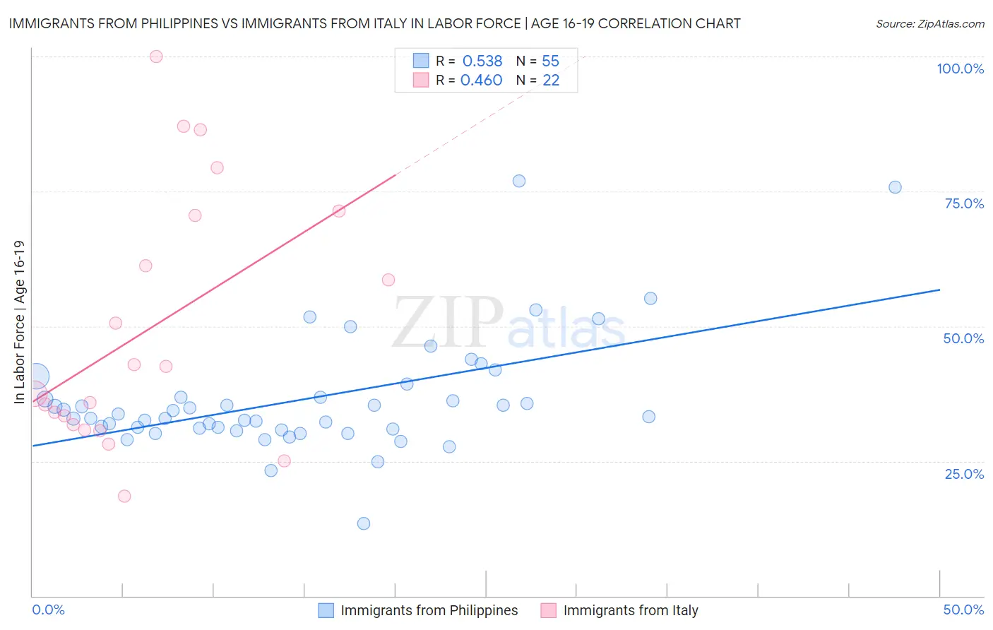 Immigrants from Philippines vs Immigrants from Italy In Labor Force | Age 16-19