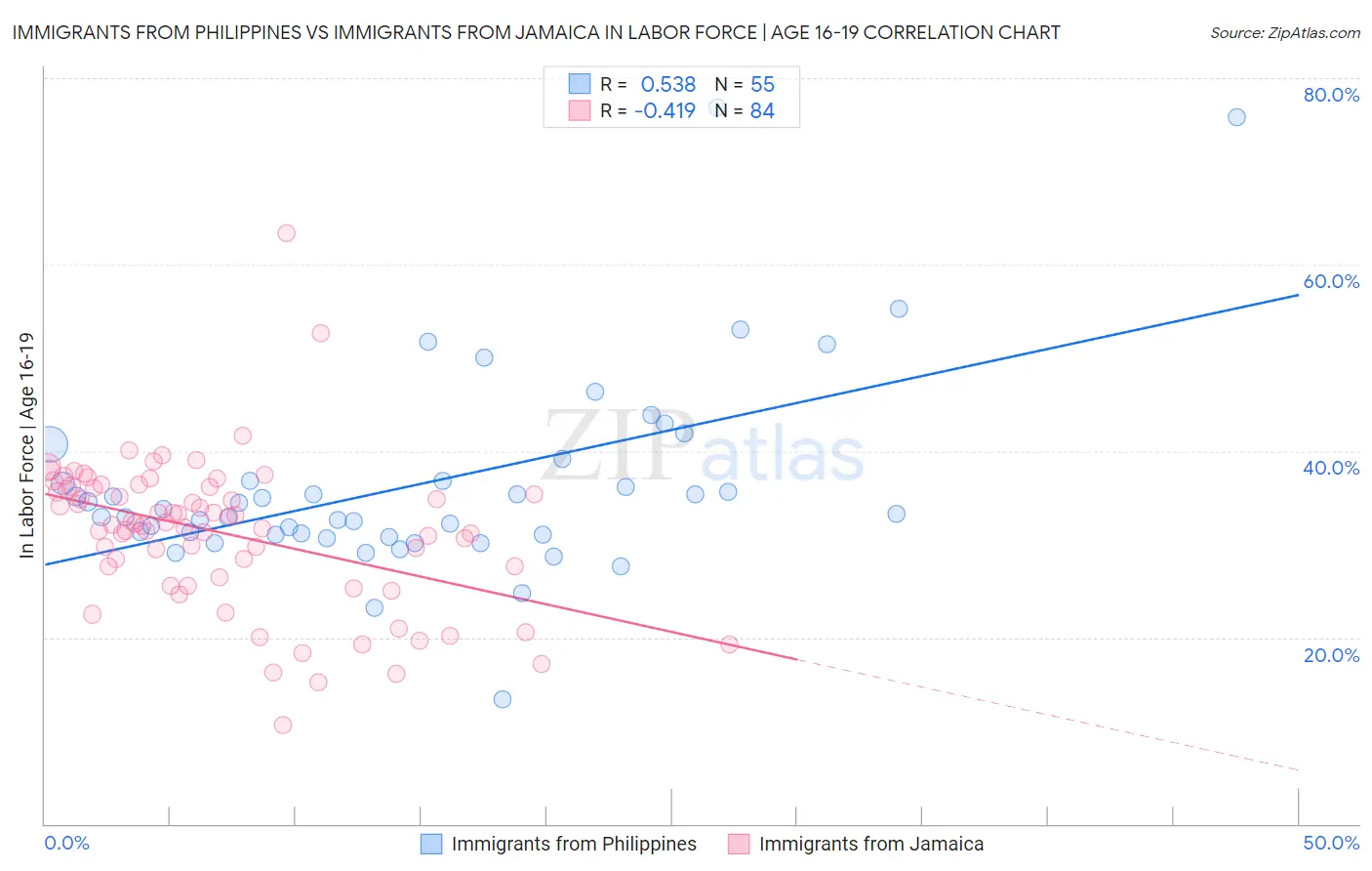 Immigrants from Philippines vs Immigrants from Jamaica In Labor Force | Age 16-19