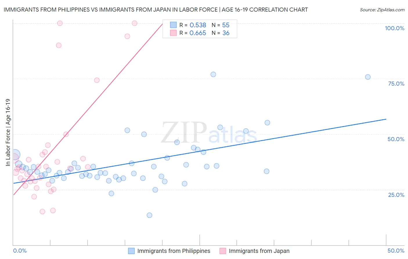 Immigrants from Philippines vs Immigrants from Japan In Labor Force | Age 16-19