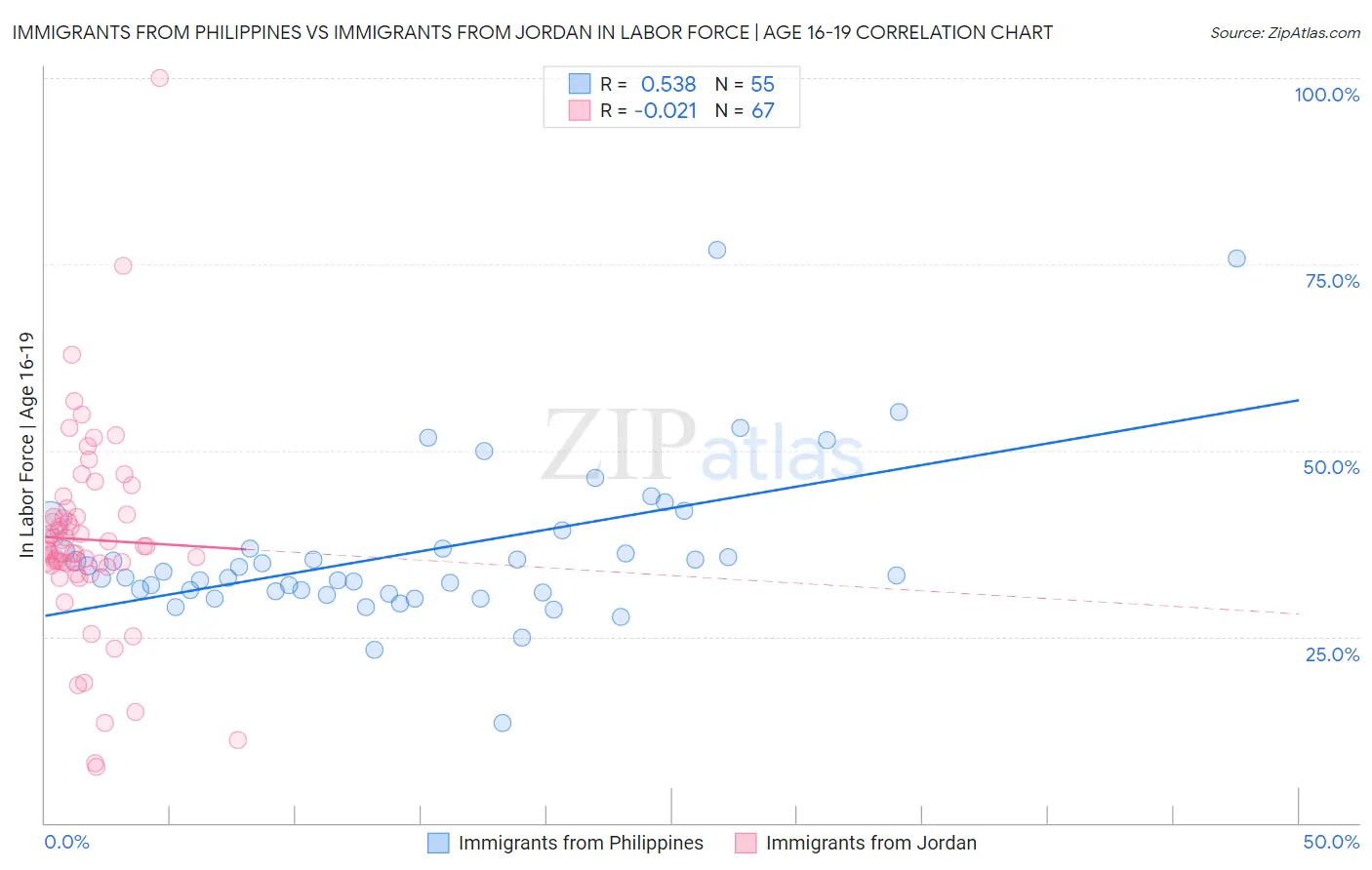 Immigrants from Philippines vs Immigrants from Jordan In Labor Force | Age 16-19