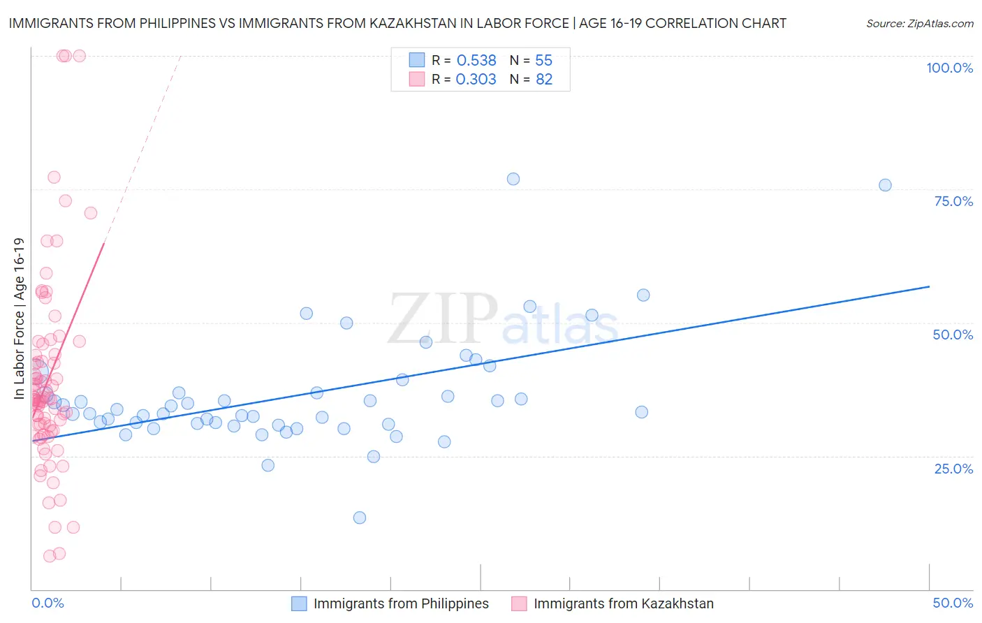 Immigrants from Philippines vs Immigrants from Kazakhstan In Labor Force | Age 16-19