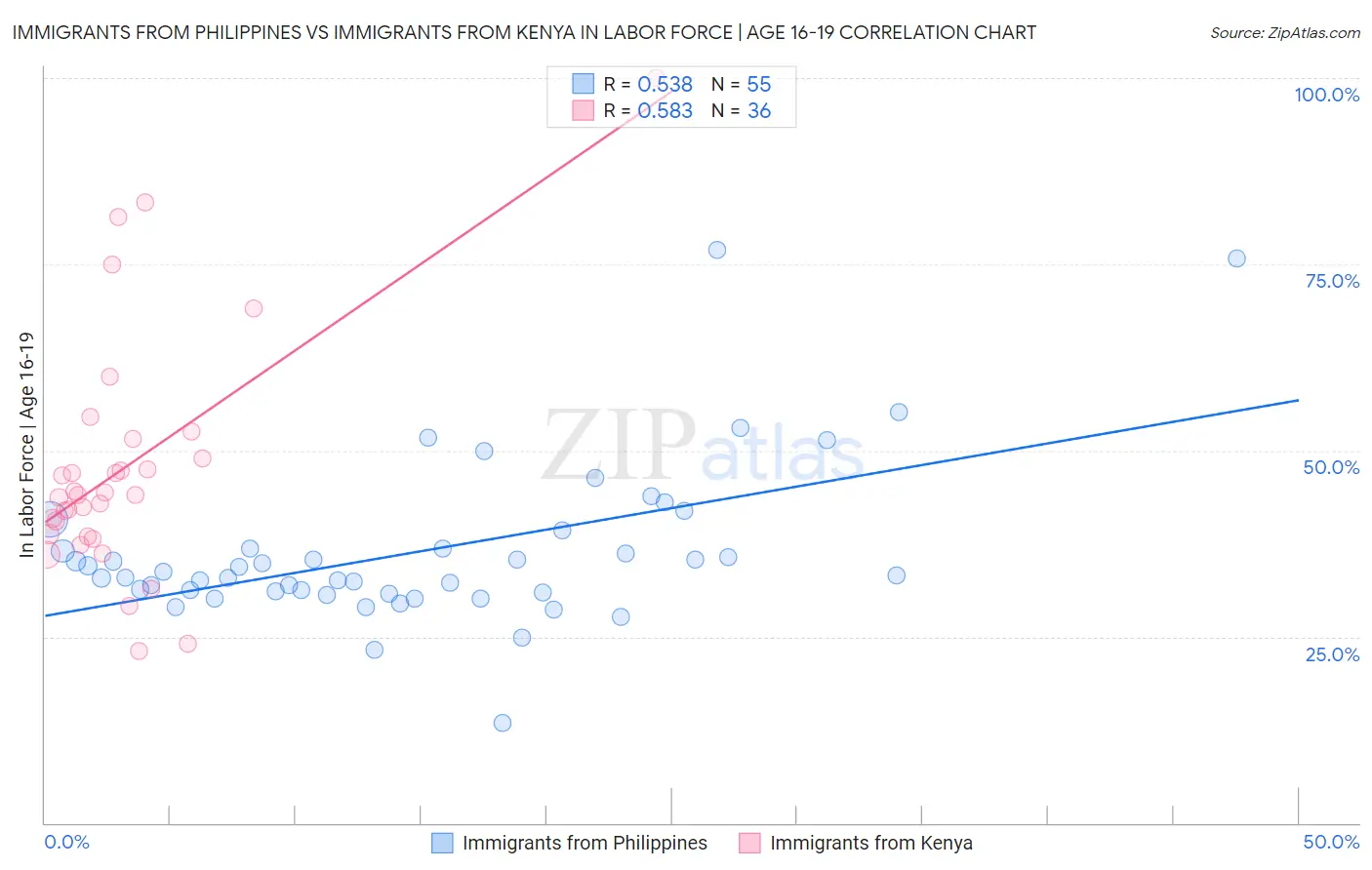 Immigrants from Philippines vs Immigrants from Kenya In Labor Force | Age 16-19