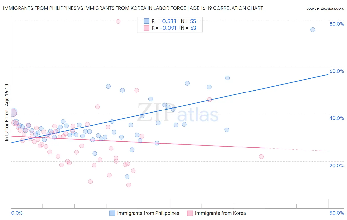 Immigrants from Philippines vs Immigrants from Korea In Labor Force | Age 16-19