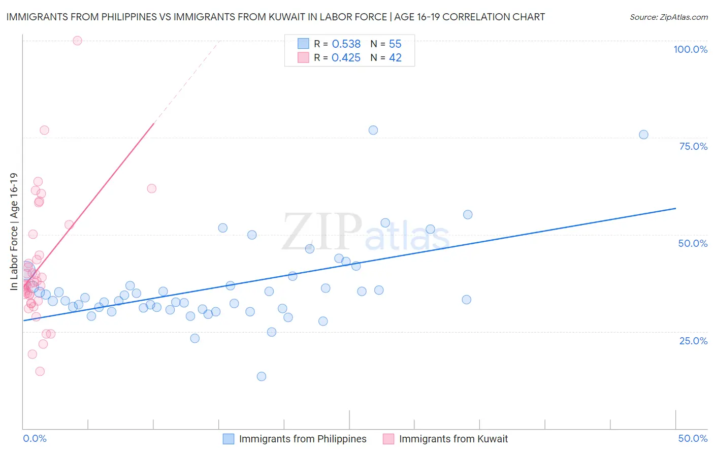 Immigrants from Philippines vs Immigrants from Kuwait In Labor Force | Age 16-19