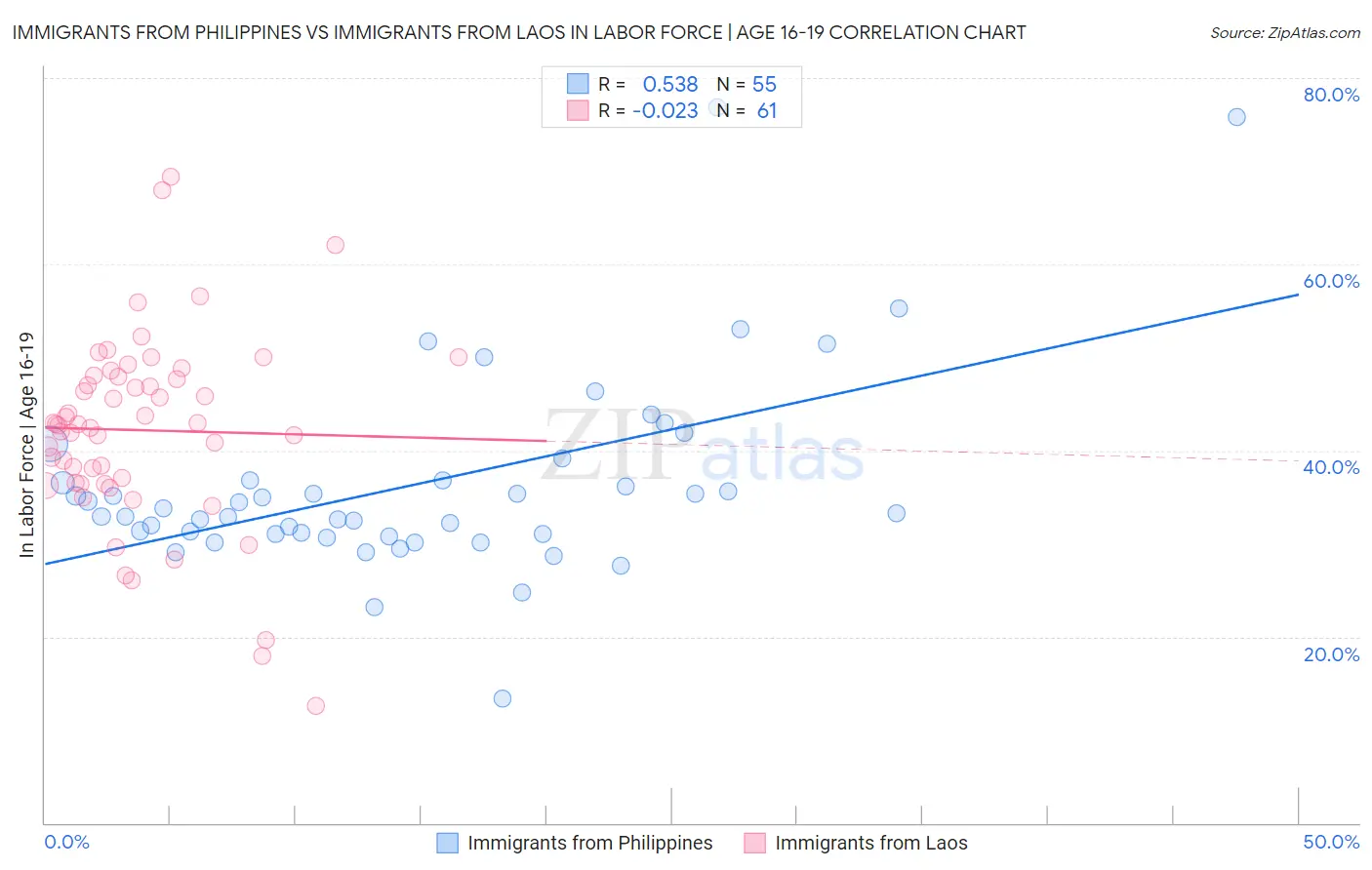 Immigrants from Philippines vs Immigrants from Laos In Labor Force | Age 16-19